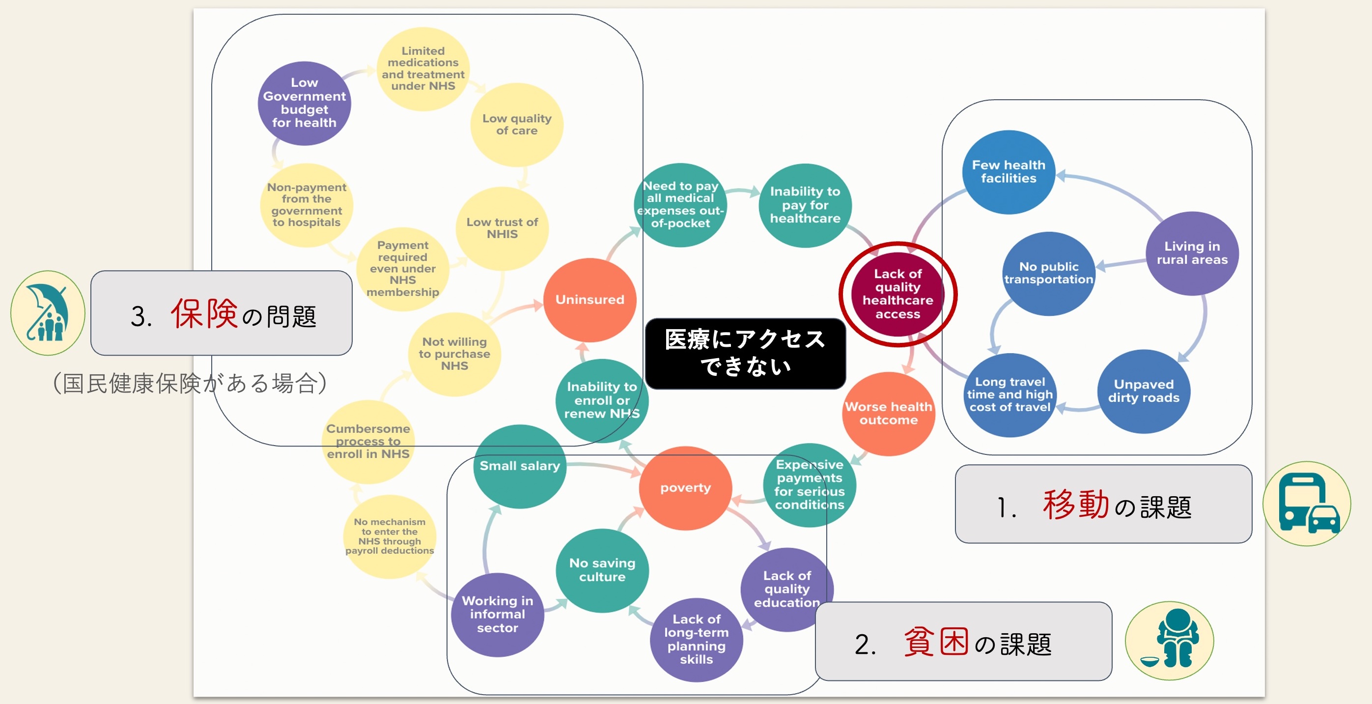 医療にアクセスできない原因のシステムマップ：1.移動の課題、2.貧困の課題、3.保険の問題